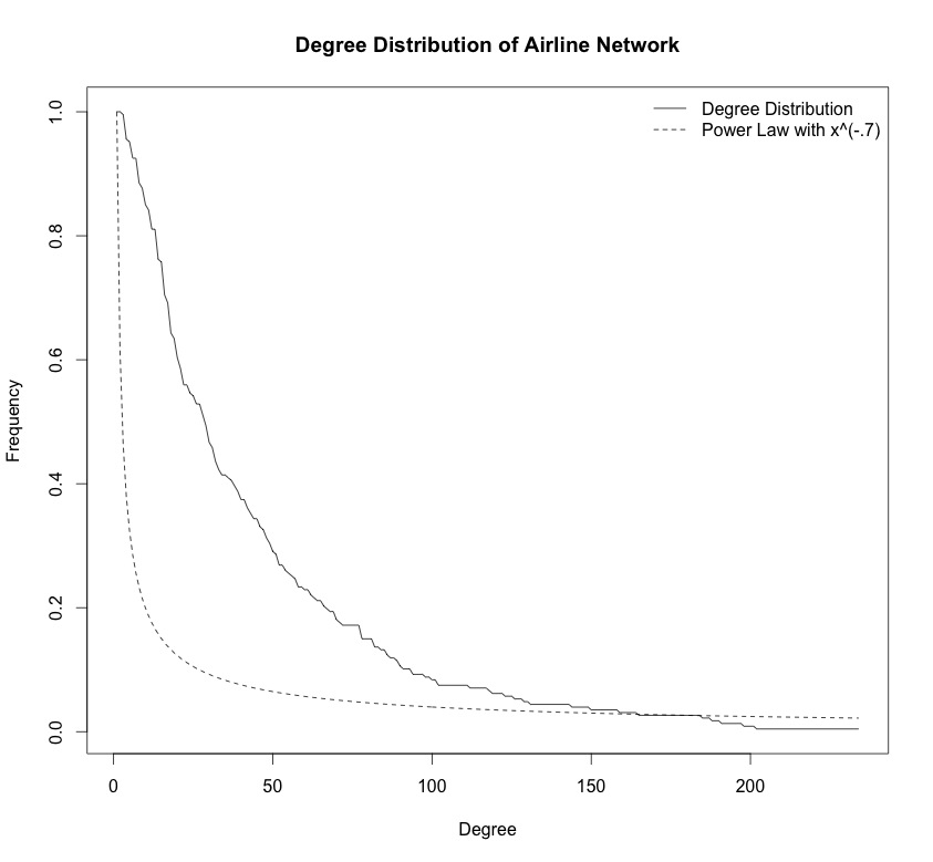 Degree distribution of airline connections and the power law.