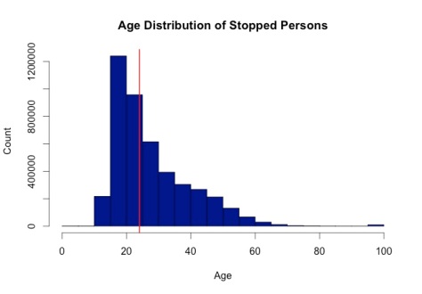 Age Distribution of Stopped Persons